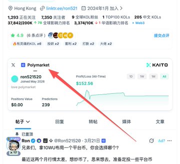 A social media profile screenshot shows a Hong Kong user with 1,293 posts, 7,350 followers, 37,842/200K likes, and a 'Polymarket' highlighted section showing $152.56 with an arrow pointing to it.