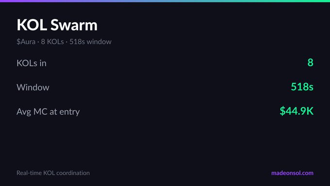 The image features a webpage called "KOL swarm on KOLs tracked KOLs bought in 518s Avg MC at entry: $44.9K powered by MadeOnSol API @yeaitsrem @parsiiix @Publixplayz @daumenxyz @LeckSol". The main focus is a comparison of the average price for tracked KOLs, which has been bought and is now being sold. This text-based post seems to be promoting or discussing KOL trading with various providers, possibly including a specific provider such as Publixplayz.