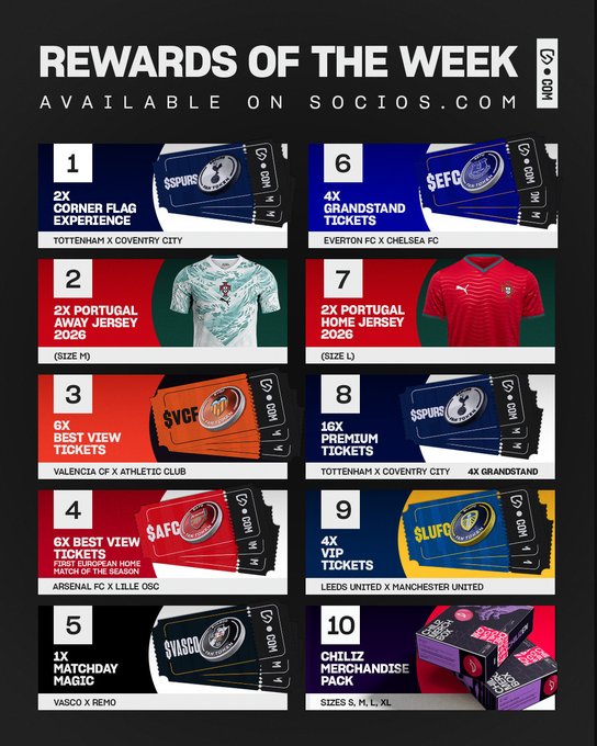 A promotional graphic titled 'REWARDS OF THE WEEK AVAILABLE ON SOCIOS.COM' listing ten numbered rewards including corner flag experiences, jerseys, tickets, and merchandise for clubs like Tottenham, Everton, Valencia, and Arsenal.