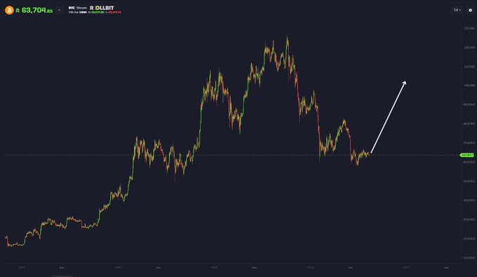 A Bitcoin price chart displays BTC trading at $63,704 with a notable upward arrow drawn from the recent low near $64k, visually reinforcing the post's thesis that Bitcoin could reverse its 20-day decline from $96k to $63k with an equally rapid rally toward $100k.