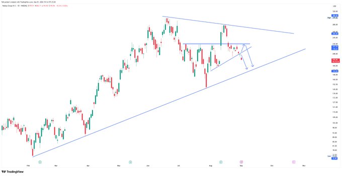 A TradingView stock chart showing Microsoft Corp (MSFT) with candlestick price action, technical analysis lines, and a descending triangle pattern being drawn in blue.
