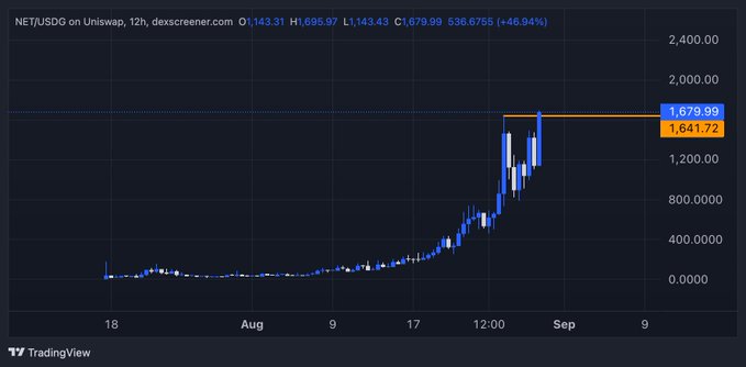 The image shows a TradingView candlestick chart of NET/USDC on Uniswap, displaying a dramatic price surge from around $0 to a high of $1,695.95 (+46.94%), with current levels marked at $1,679.99 (blue) and $1,641.72 (orange), illustrating the "all-time high" (ATH) celebration referenced in the post.