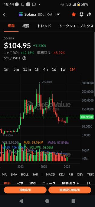 A mobile app screenshot showing Solana (SOL) price at $104.95 with a +9.36% increase, displaying a candlestick chart on a 1-month timeframe with Japanese language interface elements.
