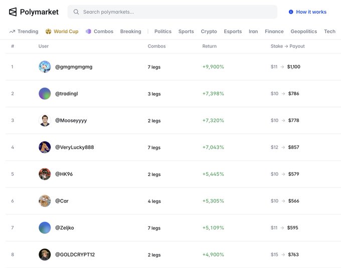 A screenshot of the Polymarket leaderboard showing top users like @gmgnmgmg, @tradingl, and @Mooseyyyy, with their combo legs, returns, and stake-to-payout ratios displayed.