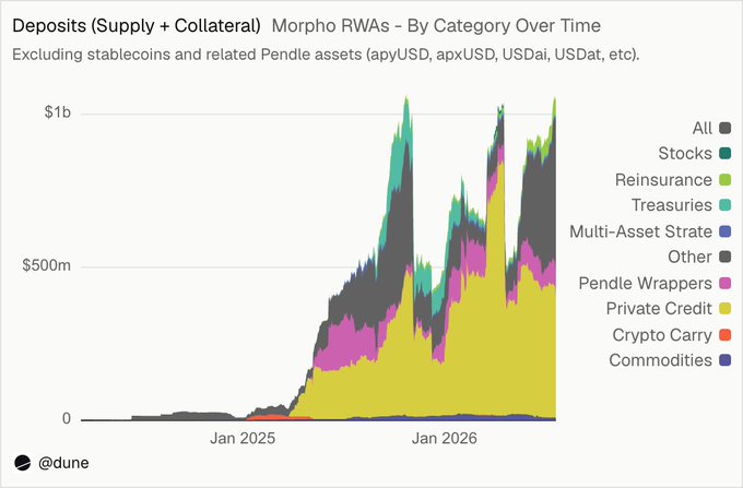 This chart shows Morpho RWAs by category over time, with deposits reaching over $1B by January 2026, driven by growth in assets like Hasrat's PRIME. The chart visually represents the rapid expansion of RWA collateral mentioned in the post, illustrating the dominance of "Private Credit" (yellow) and the emergence of other categories.