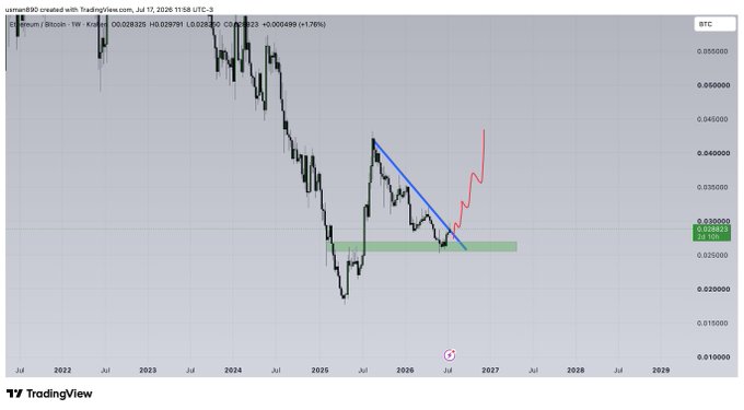 A weekly TradingView chart of the ETH/BTC pair shows a descending trendline being broken with a red arrow indicating a potential bullish breakout above ~0.0286, alongside a green demand zone around 0.025–0.028, highlighting the breakout-or-fakeout setup mentioned in the post.
