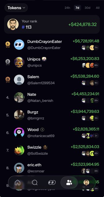 A crypto trading leaderboard displays weekly top earners with the user's rank #113 showing +$424,878.32, followed by top traders DumbCrayonEater (+$6,728,191.48), Unipcs (+$6,253,200.83), and Salem (+$5,538,284.60), illustrating the post's point that even a $424k gain doesn't break the top 100 on the platform.