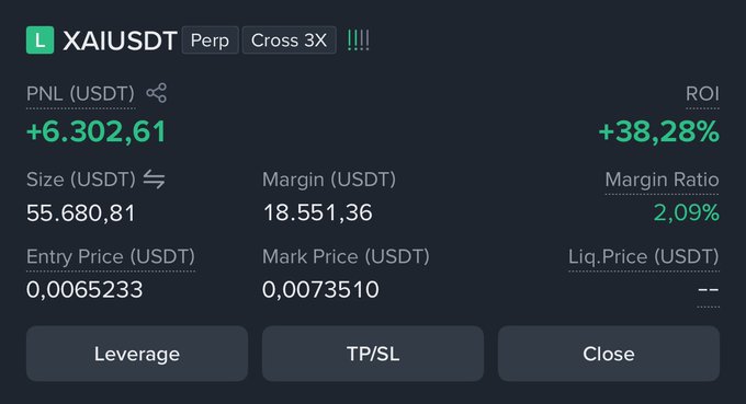 A trading interface displays an open XAIUSDT perpetual position (Cross 3X leverage) showing an unrealized profit of +6,302.61 USDT (+38.28% ROI) with a 55,680.81 USDT size, supporting the post's claim of taking profits from XAI's strong pump to offset previous losses and maintain overall portfolio PNL.