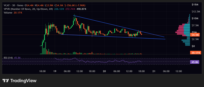 A TradingView chart showing VCAT (Number Of Rows) with a descending triangle pattern, priced at $6.5M, down 7.96%, with volume and RSI indicators.