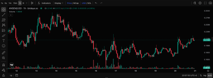 A TradingView candlestick chart for ANSEMUSD showing a 1-hour price movement with an overall bearish trend and current price around 0.1989.