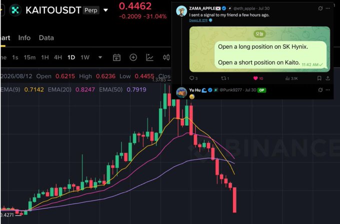 A screenshot of a Binance chart showing KAITO/USDT Perp at $0.4462, down 31.04% (-$0.2009) on the 1D timeframe, paired with a Zama Applied tweet recommending a long position on SK Hynix and a short position on Kaito at 11:42 AM, illustrating the dramatic price collapse following the trade recommendation.