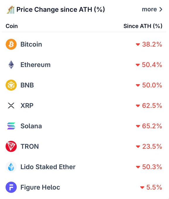 A screenshot of a cryptocurrency price tracker showing the 'Price Change since ATH (%)' for various coins, all in red: Bitcoin ▼38.2%, Ethereum ▼50.4%, BNB ▼50.0%, XRP ▼62.5%, Solana ▼65.2%, TRON ▼23.5%, Lido Staked Ether ▼50.3%, and Figure Heloc ▼5.5%.