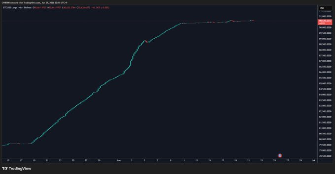 The image shows a line chart with Bitcoin's value decreasing over time. The chart has multiple data points indicating fluctuations in Bitcoin prices. In the image caption, there is an analysis of the Bitcoin price trend from Day 1 (1/1/2012) until Day 14 (1/14/2013). It suggests that Bitfinex, the Bitcoin exchange service, is concerned about a potential downward trend and wants to see more evidence before increasing their positions in Bitcoins. This may have implications on market sentiments and investment strategies related to Bitcoin trading.