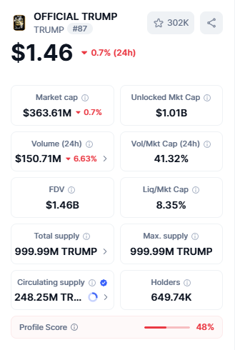 The image displays a crypto tracking page for the "OFFICIAL TRUMP" memecoin (TRUMP #87), showing its price at $1.46 with a $363.61M market cap, $1.01B unlocked market cap, and 248.25M circulating supply. The data contextualizes the post's claims about the token's financial scale, illustrating the substantial market value ($1.46B FDV) and investor base (649.74K holders) at the center of the SEC investigation request.
