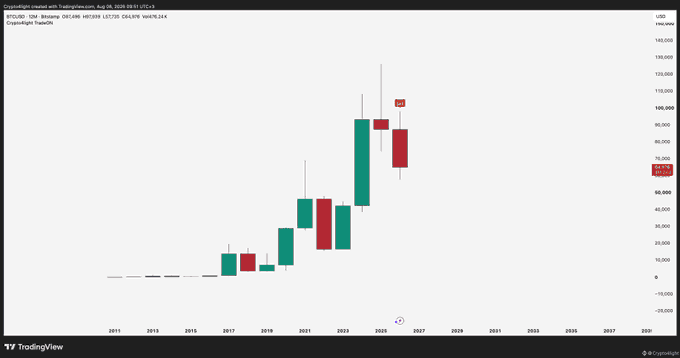 A yearly Bitcoin chart showing BTCUSD on TradingView (Aug 06 2025) displays BTC's price history with green and red candles, currently depicting a red 2025 candle around $65,000, supporting the post's observation that Bitcoin has never had two consecutive green yearly candles in its history.