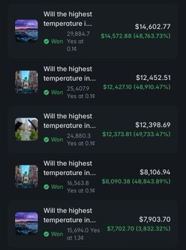 A list of weather prediction markets showing bets on 'Will the highest temperature i...' with various amounts won, including $14,602.77, $12,452.51, $12,398.69, $8,106.94, and $7,903.70, with temperature predictions ranging from 15,690.0 to 29,884.7 degrees.