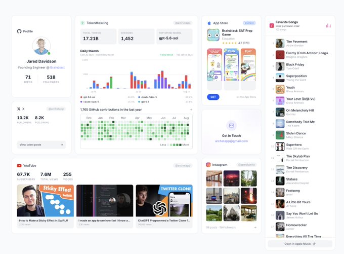 A dashboard profile for Jared Davidson, Founding Engineer @ Brainbot, showing 71 posts, 518 followers on X, and token stats (17.21B total tokens, 1,452 sessions), along with YouTube (67.7K subscribers) and Instagram stats.
