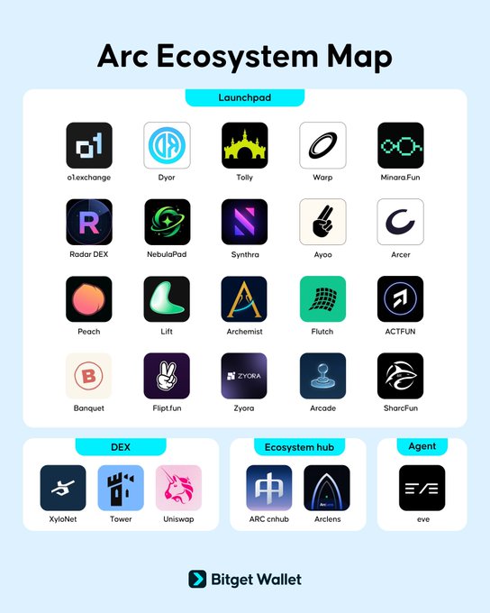 An 'Arc Ecosystem Map' infographic displaying various tech and crypto project logos organized under categories like 'Launchpad,' 'DEX,' 'Ecosystem hub,' and 'Agent,' with 'Bitget Wallet' at the bottom.