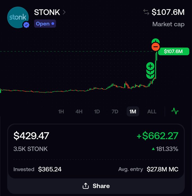 A Robinhood portfolio screenshot displays a position in the ticker $STONK (currently marked "Open") with a market cap of $107.6M, where the user holds 3.5K STONK valued at $429.47, showing a gain of +$662.27 or +181.33% from an invested amount of $365.24 and an average entry market cap of $27.8M, visually reinforcing the accompanying post's boast of buying in early at a $31M market cap before the price surged to $100M+.