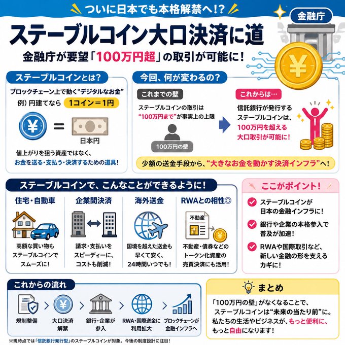 A Japanese infographic from 金融庁 (Financial Services Agency) explaining the lifting of the 1 million yen limit on stablecoin transactions, allowing large payments for real estate, corporate settlements, international remittances, and RWA tokenization.