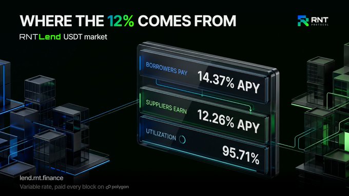 A dark promotional graphic titled “WHERE THE 12% COMES FROM” highlights the RNT Lend USDT market, showing borrowers pay 14.37% APY, suppliers earn 12.26% APY, and utilization is 95.71%. It visually supports the post’s point that the $30.5M RWA lending market—and $9.5M already borrowed—reflects active demand for tokenized real-estate collateral through Aave.