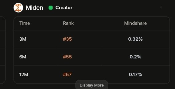 A screenshot showing a creator profile for 'Miden' with green verification, displaying mindshare rankings of #35 (3M), #55 (6M), and #57 (12M) over different time periods.