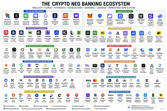 An infographic titled "THE CRYPTO NEO BANKING ECOSYSTEM" displaying logos of numerous crypto and fintech companies categorized into sections like Wallets, Crypto Wallets, Stablecoin Neo Banks, and Defi & Yield Platforms.