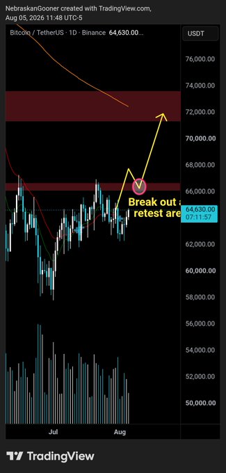 A TradingView chart of Bitcoin/USDT (Bitcube) on the 1-day timeframe from August 5, 2026, shows price consolidating around $64,630.00 near a red resistance zone, with a hand-drawn bullish scenario outlining a breakout and retest targeting $72,000-$73,000, matching the post's commentary about Bitcoin needing to break the red zone with sellers struggling to push price lower.