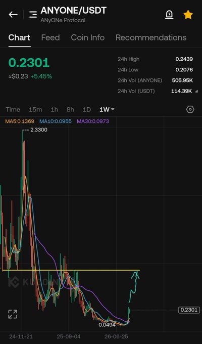 The image shows a Binance-style chart for the ANYONE/USDT trading pair (AnyOne Protocol), displaying a current price of $0.2301 (up 5.45%) with a 1-week timeframe revealing moving averages (MA5: 0.1369, MA10: 0.0955, MA30: 0.0973) and an upward-trending arrow suggesting a bullish reversal from a low of $0.0494. This visually supports the post's optimistic "first target on $ANYONE" sentiment, as the chart highlights a strong recent recovery in the privacy-focused AnyOne Protocol token.