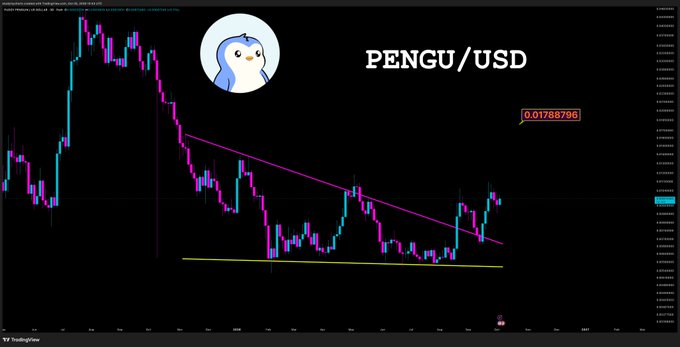 A candlestick chart of PENGU/USD displays a descending magenta trendline resistance and a horizontal yellow support, with the latest price at 0.01788796, showing the token breaking above its long-standing downtrend resistance line.