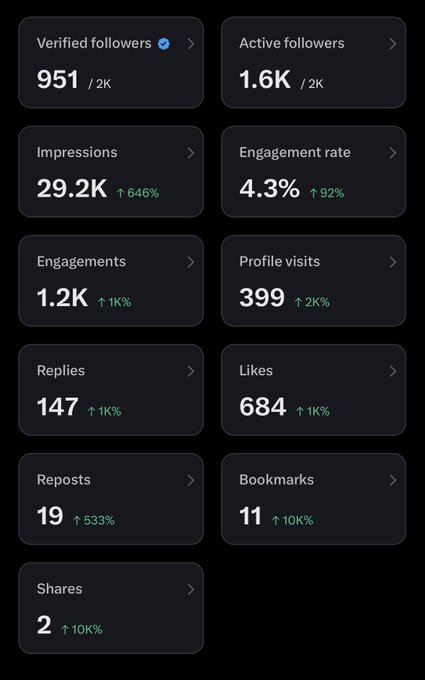 A dark-themed social media analytics dashboard displaying metrics including 951 verified followers, 1.6K active followers, 29.2K impressions (up 646%), and a 4.3% engagement rate (up 92%).