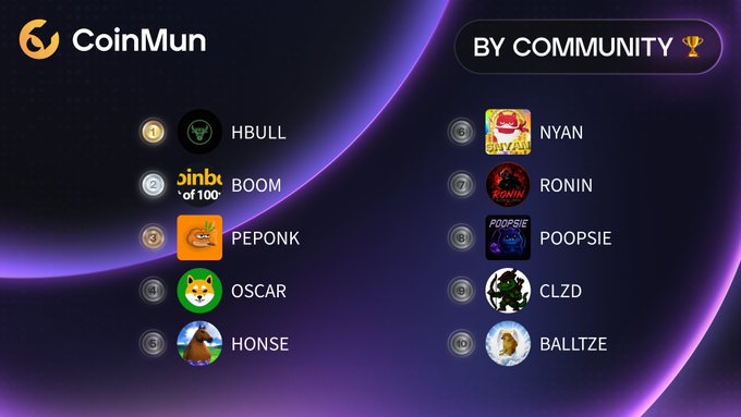 A CoinMun 'BY COMMUNITY' leaderboard ranking top 10 meme coins, featuring HBULL (#1), BOOM (#2), PEPONK (#3), OSCAR (#4), HONSE (#5), NYAN (#6), RONIN (#7), POOPSIE (#8), CLZD (#9), and BALLTZE (#10).