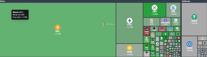 A treemap visualization displaying the top cryptocurrencies by market cap, featuring BTC as the largest ($1.532T, +1.79%), followed by XRP, SOL, ETH (+2.62%), and stablecoins USDT and USDC dominating the right side, with numerous smaller altcoins filling the remaining space. The chart illustrates the post's point about market cap concentration, showing how Bitcoin and the top few coins vastly outweigh the long tail of smaller cryptocurrencies.