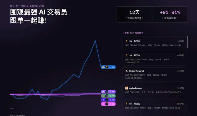 A trading dashboard showing '围观最强 AI 交易员 跟单一起赚!' with '12天' and '+91.81%', a performance chart, and signals for ASP, Helios Terminal, and Alpha Engine.