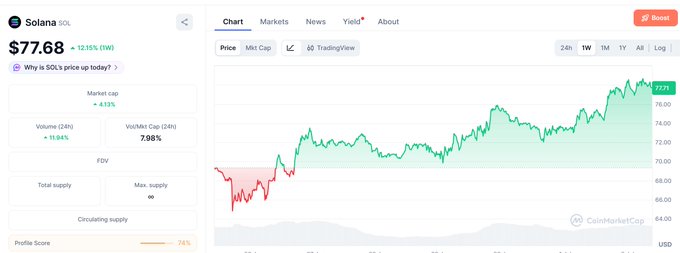 CoinMarketCap page for Solana (SOL) showing price at $77.68 (+12.15% weekly), market cap up 4.13%, with a 1-week chart displaying a strong upward trend.