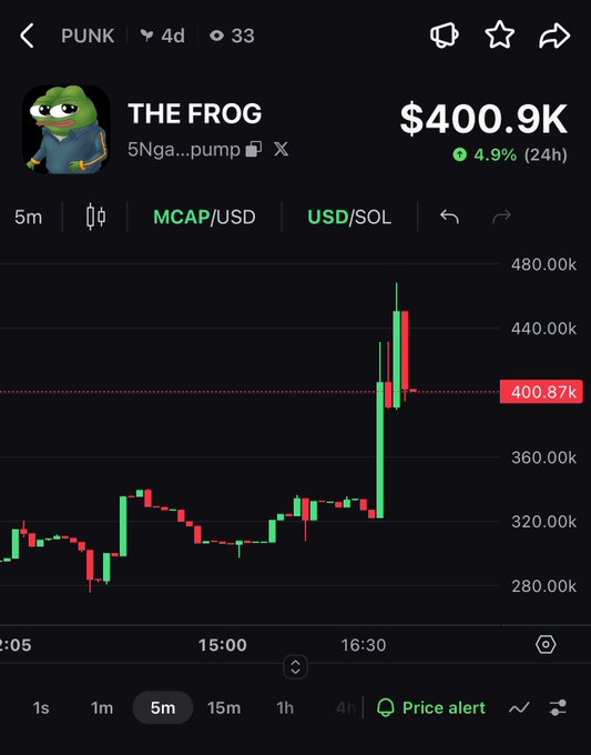 The image shows a 5-minute candlestick chart for the token "PUNK" (The Frog), displaying a market cap of $400.9K with a 4.9% gain over 24 hours, featuring a sharp upward price spike to around $440K shortly after 16:30. The chart visually supports the post's claim of "$PUNK Pumping," highlighting the recent bullish momentum the user attributes to the dev's creator fee buybacks.