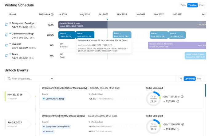 GRVT vesting schedule chart showing ecosystem development, community airdrop, investor, and team unlocks from July 2026 onward, including the first Community Airdrop unlock of 73.83M GRVT (7.36% of max supply) on Nov. 29, 2026, valued at about $16.82M. The accompanying post highlights that only ~114.31M tokens are currently circulating and suggests monitoring upcoming unlocks as a source of sell pressure.