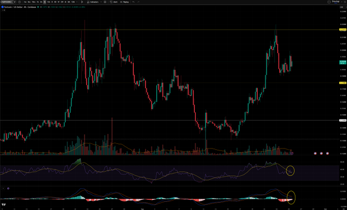 A detailed candlestick chart on a TradingView desktop platform shows a volatile price action with red and green candles and technical indicators at the bottom.