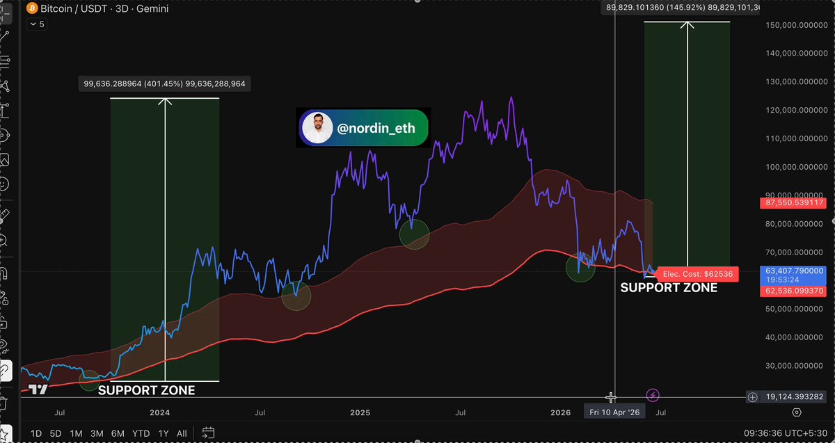 The image displays a graph of Bitcoin prices over time with a red line indicating support for Bitcoin, while a blue line shows a downward trend. The text in the image suggests that Bitcoin has been consistently trading below its electrical cost, which means that there is an opportunity to invest in it at any time. This information can be helpful for those looking to invest or trade Bitcoins and other cryptocurrencies.