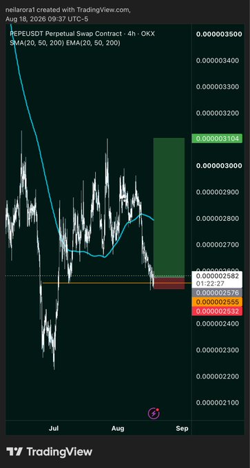A TradingView 4-hour chart of PEPE/USDT Perpetual Swap on OKX dated August 18, 2026, shows price sweeping July lows around 0.000002537 (highlighted in red) while forming a bullish divergence signal, with a projected upward target zone marked in green near 0.000003104. The post highlights this low sweep combined with the bullish divergence as a potential setup for a price push higher.