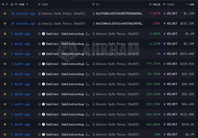 A blockchain transaction tracker displays multiple transfers involving the VELVET token between a "Sablier: SablierLockup" address and "Gnosis Safe Proxy (0xd19)" wallets, with values ranging from 275K to 18M VELVET (totaling between $37.12K and $4.2M USD), and an ARKHAM watermark visible across the screen.