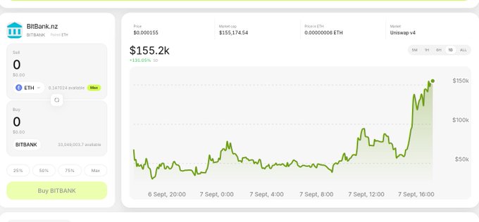 A BitBank.nz interface displays a $155.2k market cap for the BITBANK token priced at $0.000155 on Uniswap v4, with a price chart showing a sharp upward spike on September 7th, reflecting the enthusiastic community response to the new crypto launchpad announcement.