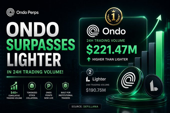 A promotional graphic for Ondo Perps claiming 'ONDO SURPASSES LIGHTER IN 24H TRADING VOLUME!' showing Ondo at $221.47M versus Lighter at $190.75M, with features including $4B+ cumulative trading volume, tokenized stock collateral, and source attributed to Defillama.
