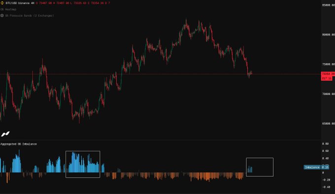 This image shows a computer screen displaying a stock market graph of Bitcoin. The graph is filled with lines depicting the rise and fall of bitcoin prices over time. Various indicators such as the price imbalance turning positive, the price starting to form a bottom before higher, many will just give up during that time, and other similar trends can be observed on this chart. This visual representation helps us understand the fluctuations in Bitcoin's value and market sentiment.