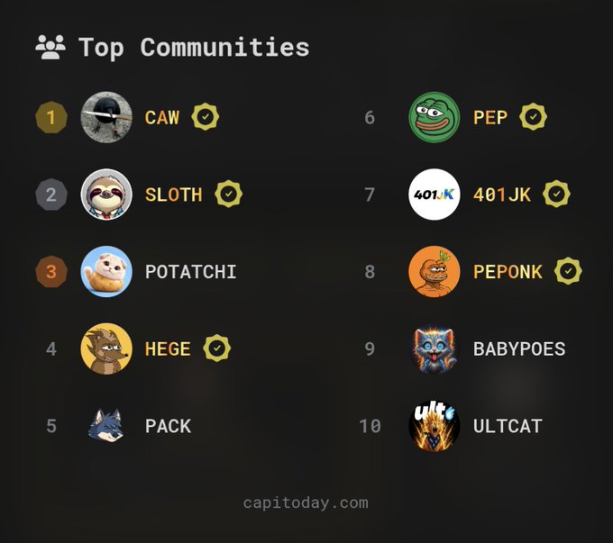 A "Top Communities" leaderboard lists meme coin communities ranked 1-10, including CAW, SLOTH, POTATCHI, HEGE, PACK, PEP, 401JK, PEPONK, BABYPOES, and ULTCAT, with verified checkmarks.