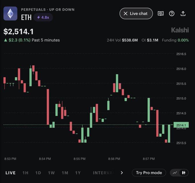 The image shows Kalshi's ETH perpetuals trading interface displaying ETH at $2,514.1 with a 0.00% funding rate, 24H volume of $538.6M, and OI of $3.1M, providing visual context for the question about how Kalshi's perpetual contracts maintain zero funding rates.