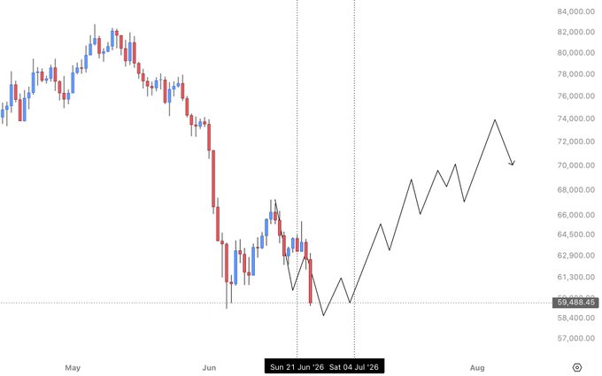 The image shows a scatter plot of the value of Bitcoin over several months, indicating its fluctuating prices throughout the time period. The graph shows both upward and downward trends, suggesting that the cryptocurrency's value has experienced various changes during this timeframe. In relation to the accompanying text, the post refers to Bitcoin as an "I' m long" strategy, which means the person is holding onto their Bitcoins in anticipation of further price increases. This implies that they are confident about the cryptocurrency's upward trajectory and plan to hold on until it reaches a higher point or achieves sustained growth over time.