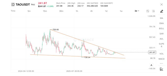 A 3-day TAOUSDT candlestick chart from Binance shows the price declining from a peak of $750.00 to a current level of $241.87, forming a descending triangle pattern with support near $130.54, suggesting the cryptocurrency $TAO is consolidating near a critical support level.