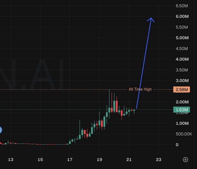 A cryptocurrency price chart labeled 'NAI' showing an upward trend with an 'All Time High' marker at 2.58M and current price at 1.63M, with a blue arrow pointing sharply upward toward 6.00M.