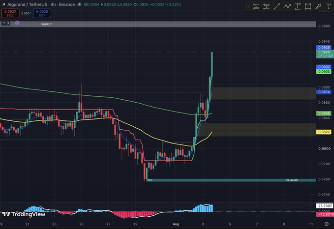 A 4-hour candlestick chart of the ALGO/USDT trading pair on TradingView shows a sharp upward price spike after a period of consolidation, breaking above the $0.0905 supply level with a +3.58% gain, reflecting bullish momentum that contradicts fears of a sell-off.